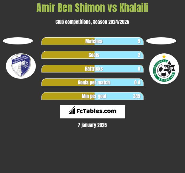 Amir Ben Shimon vs Khalaili h2h player stats