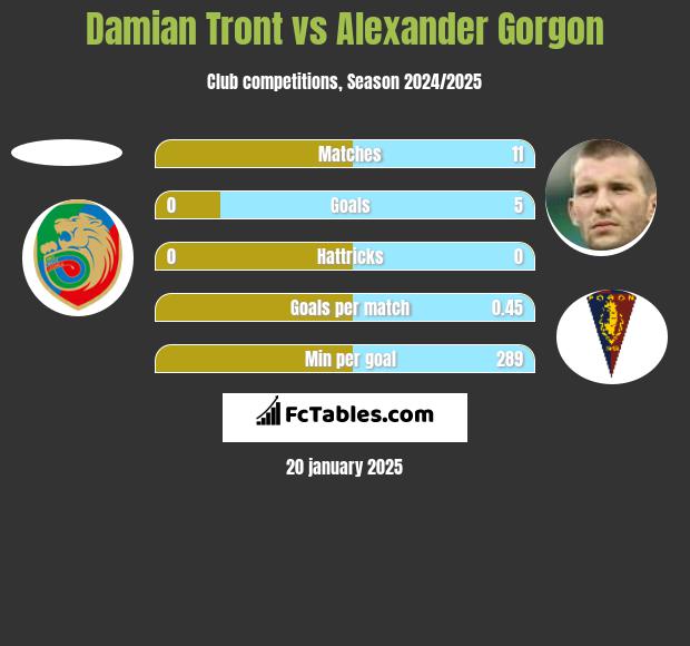 Damian Tront vs Alexander Gorgon h2h player stats