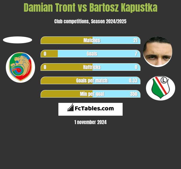 Damian Tront vs Bartosz Kapustka h2h player stats