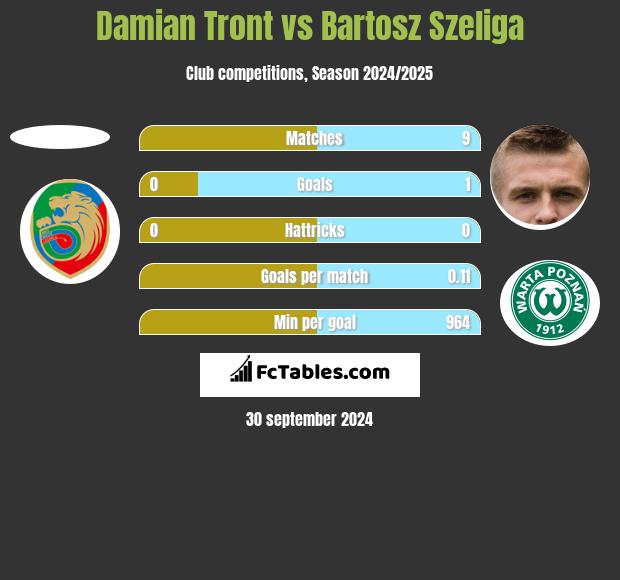 Damian Tront vs Bartosz Szeliga h2h player stats