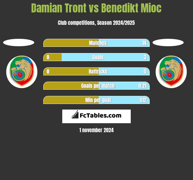 Damian Tront vs Benedikt Mioc h2h player stats