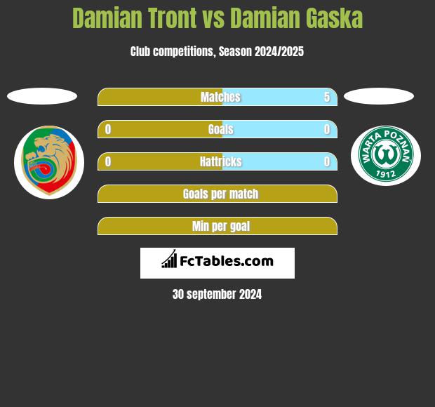 Damian Tront vs Damian Gaska h2h player stats