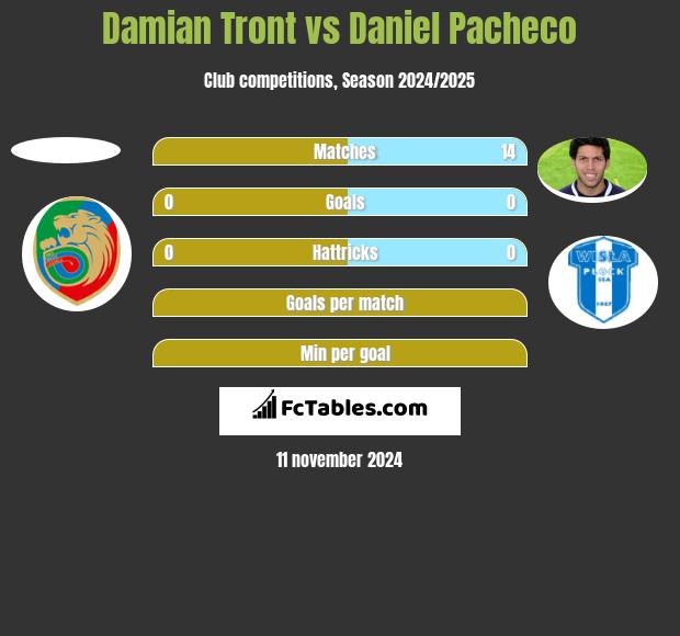 Damian Tront vs Daniel Pacheco h2h player stats