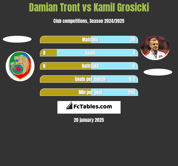 Damian Tront vs Kamil Grosicki h2h player stats