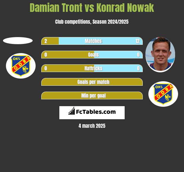 Damian Tront vs Konrad Nowak h2h player stats