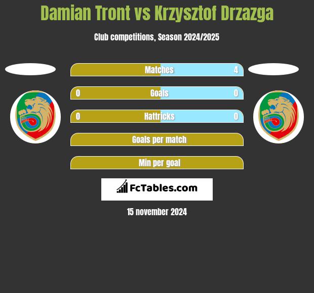 Damian Tront vs Krzysztof Drzazga h2h player stats