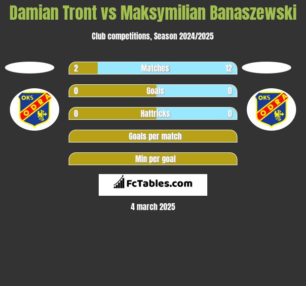 Damian Tront vs Maksymilian Banaszewski h2h player stats