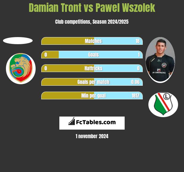 Damian Tront vs Pawel Wszolek h2h player stats