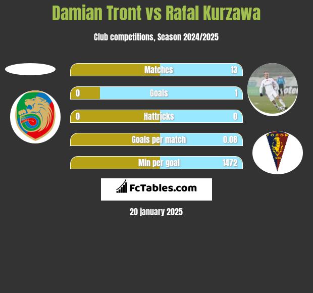 Damian Tront vs Rafał Kurzawa h2h player stats