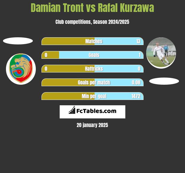 Damian Tront vs Rafal Kurzawa h2h player stats