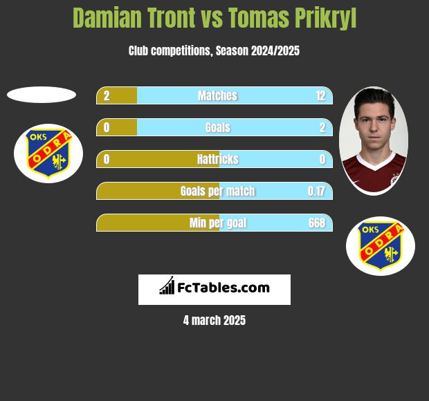 Damian Tront vs Tomas Prikryl h2h player stats