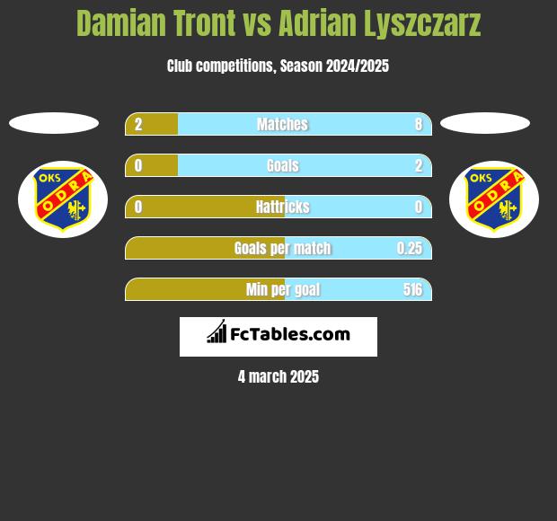 Damian Tront vs Adrian Lyszczarz h2h player stats