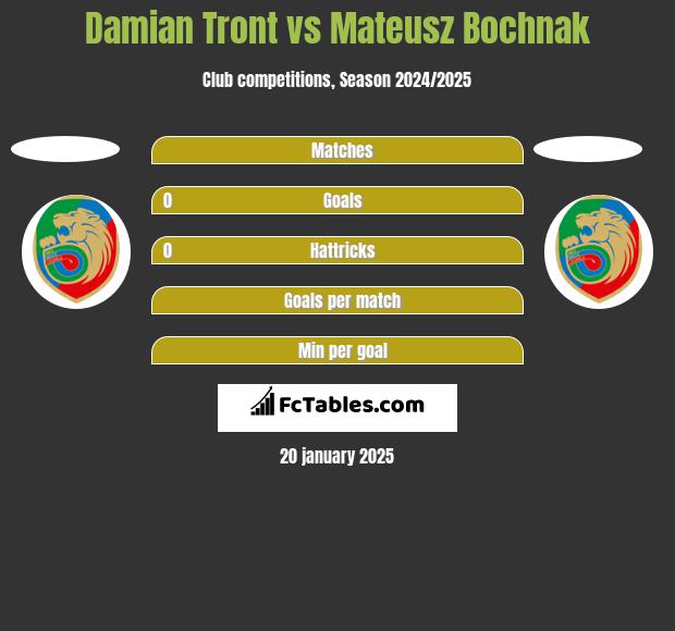 Damian Tront vs Mateusz Bochnak h2h player stats