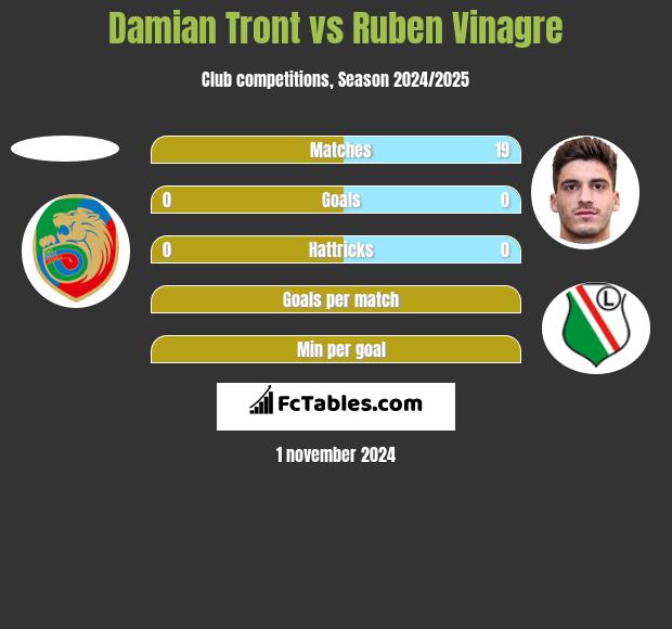 Damian Tront vs Ruben Vinagre h2h player stats