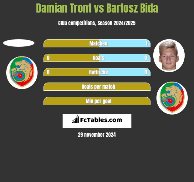 Damian Tront vs Bartosz Bida h2h player stats