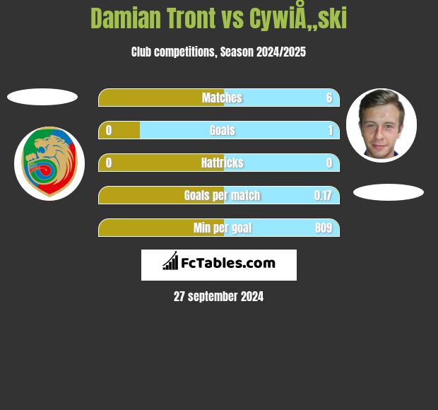 Damian Tront vs CywiÅ„ski h2h player stats