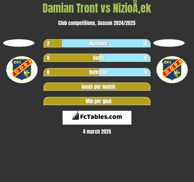 Damian Tront vs NizioÅ‚ek h2h player stats