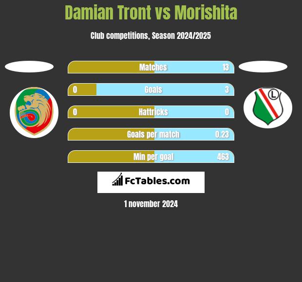 Damian Tront vs Morishita h2h player stats