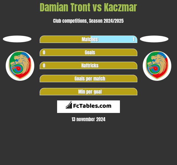 Damian Tront vs Kaczmar h2h player stats