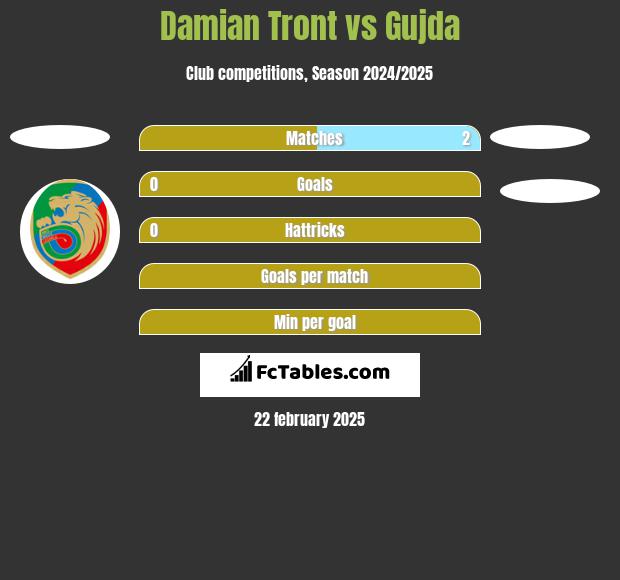 Damian Tront vs Gujda h2h player stats