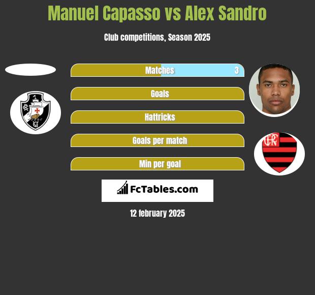 Manuel Capasso vs Alex Sandro h2h player stats