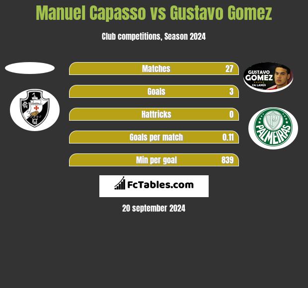 Manuel Capasso vs Gustavo Gomez h2h player stats