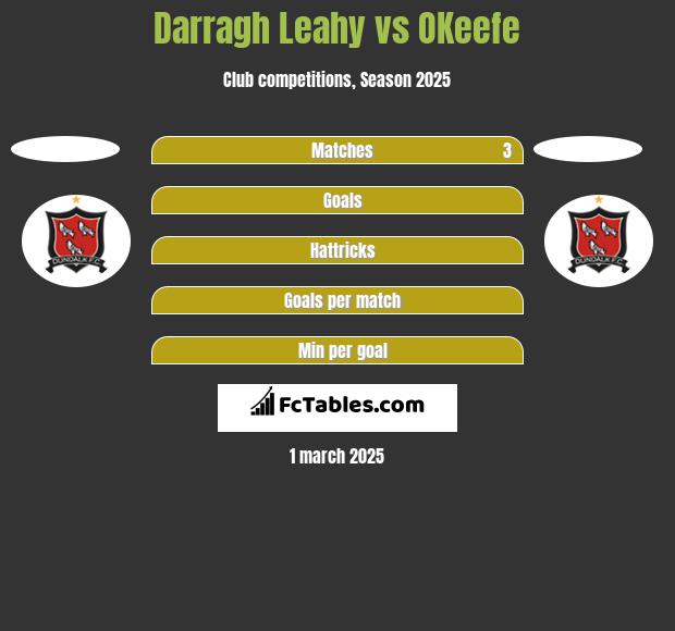 Darragh Leahy vs OKeefe h2h player stats