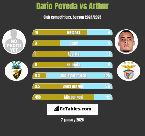 Dario Poveda vs Arthur h2h player stats