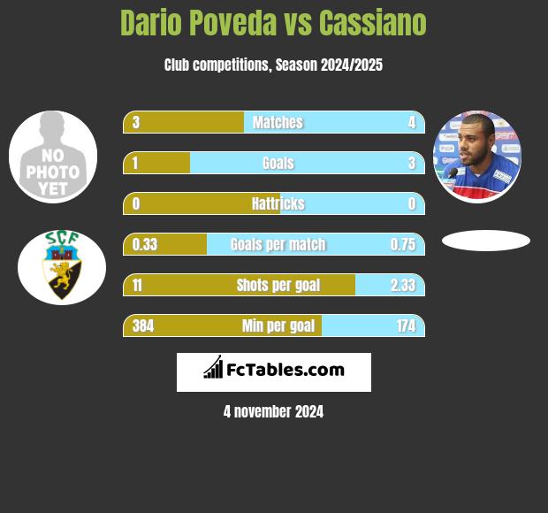 Dario Poveda vs Cassiano h2h player stats