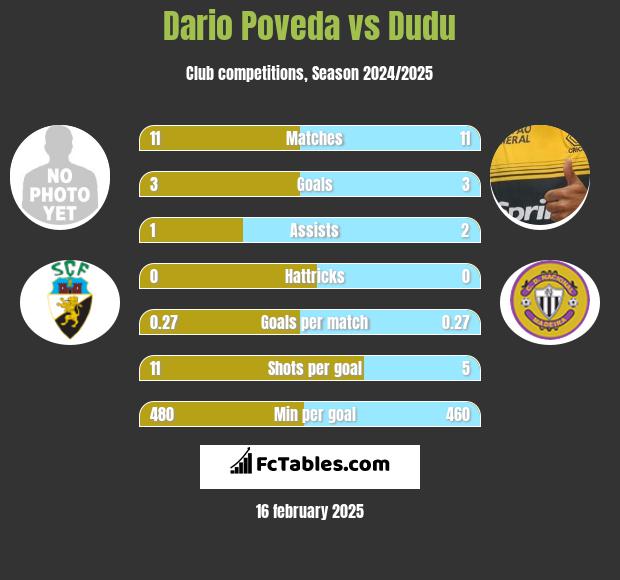 Dario Poveda vs Dudu h2h player stats