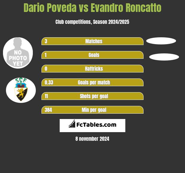 Dario Poveda vs Evandro Roncatto h2h player stats