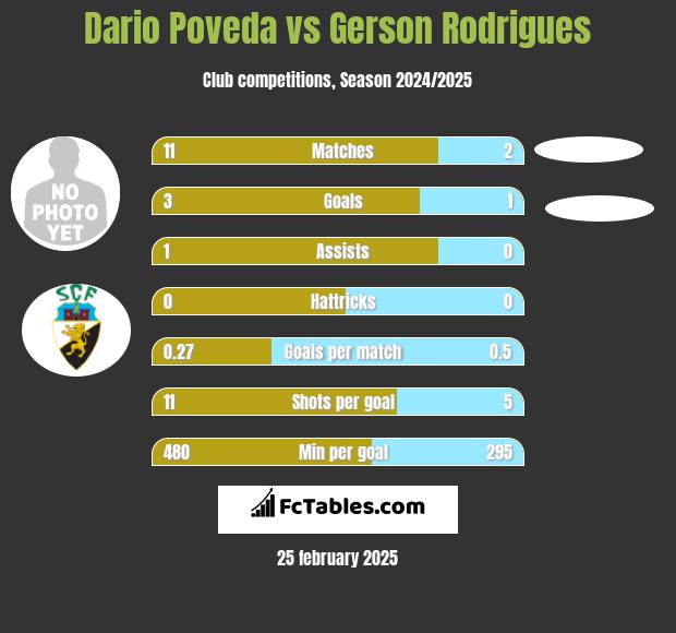 Dario Poveda vs Gerson Rodrigues h2h player stats