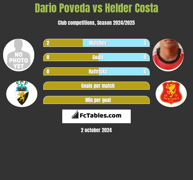 Dario Poveda vs Helder Costa h2h player stats