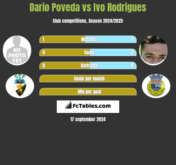 Dario Poveda vs Ivo Rodrigues h2h player stats