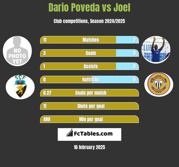 Dario Poveda vs Joel h2h player stats