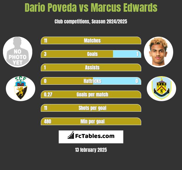 Dario Poveda vs Marcus Edwards h2h player stats