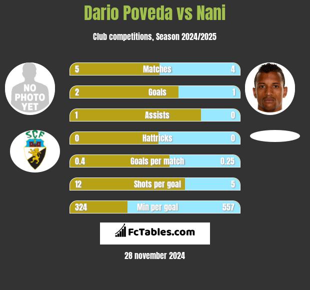 Dario Poveda vs Nani h2h player stats