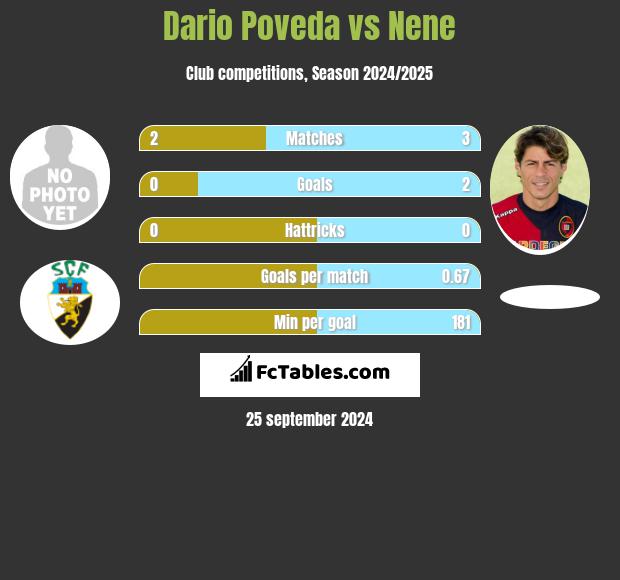 Dario Poveda vs Nene h2h player stats