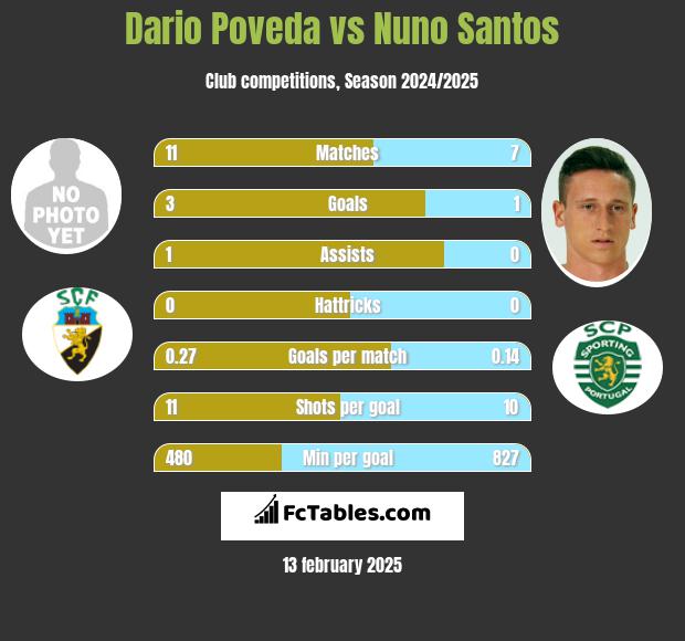 Dario Poveda vs Nuno Santos h2h player stats