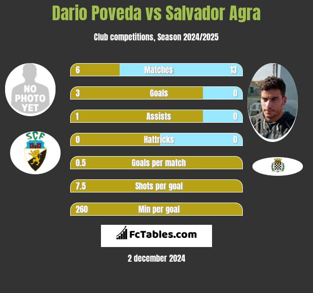 Dario Poveda vs Salvador Agra h2h player stats