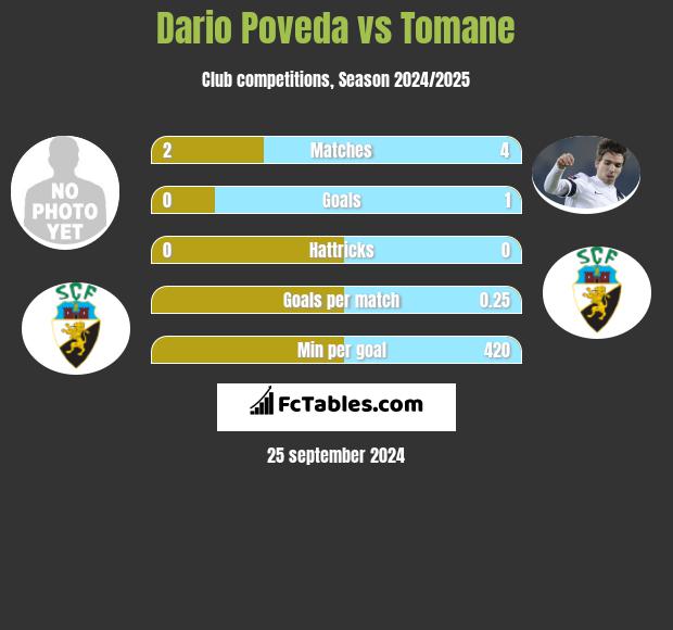 Dario Poveda vs Tomane h2h player stats