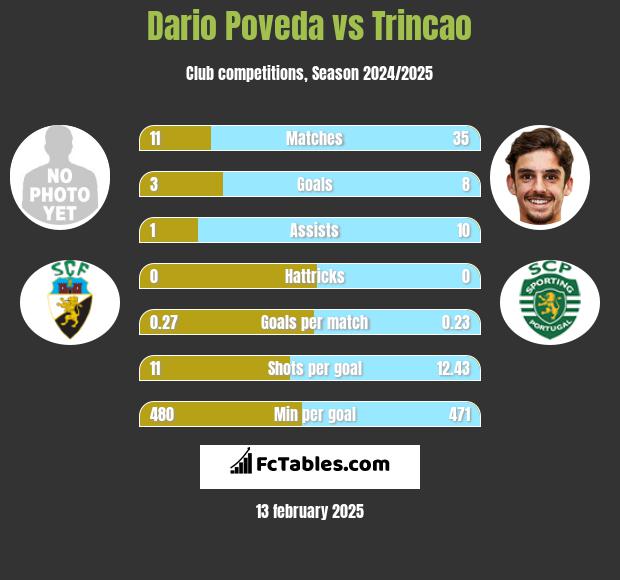 Dario Poveda vs Trincao h2h player stats