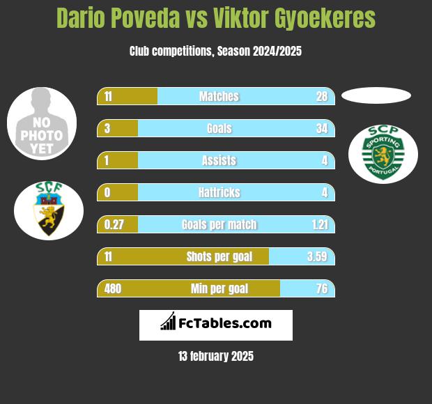 Dario Poveda vs Viktor Gyoekeres h2h player stats