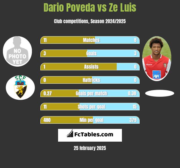 Dario Poveda vs Ze Luis h2h player stats