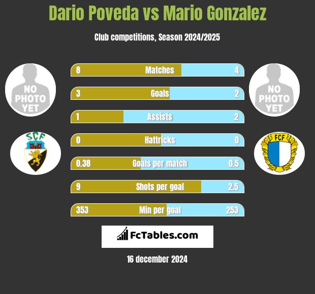 Dario Poveda vs Mario Gonzalez h2h player stats