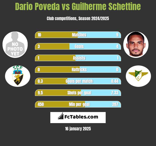 Dario Poveda vs Guilherme Schettine h2h player stats