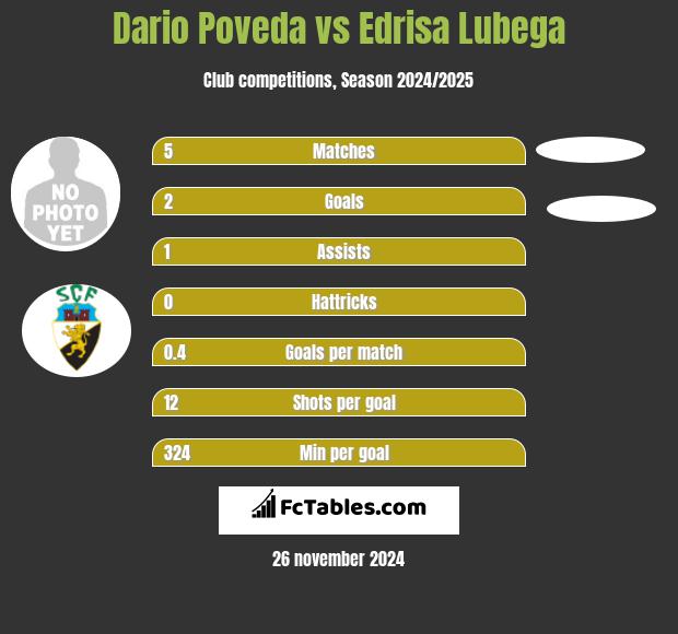 Dario Poveda vs Edrisa Lubega h2h player stats