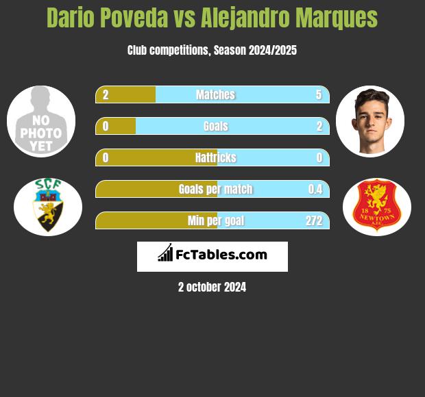 Dario Poveda vs Alejandro Marques h2h player stats