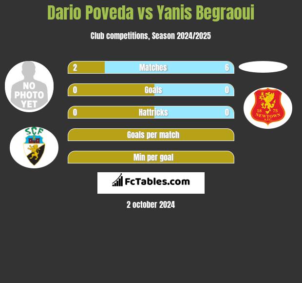 Dario Poveda vs Yanis Begraoui h2h player stats