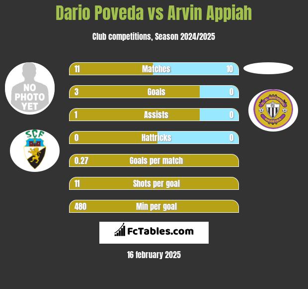 Dario Poveda vs Arvin Appiah h2h player stats